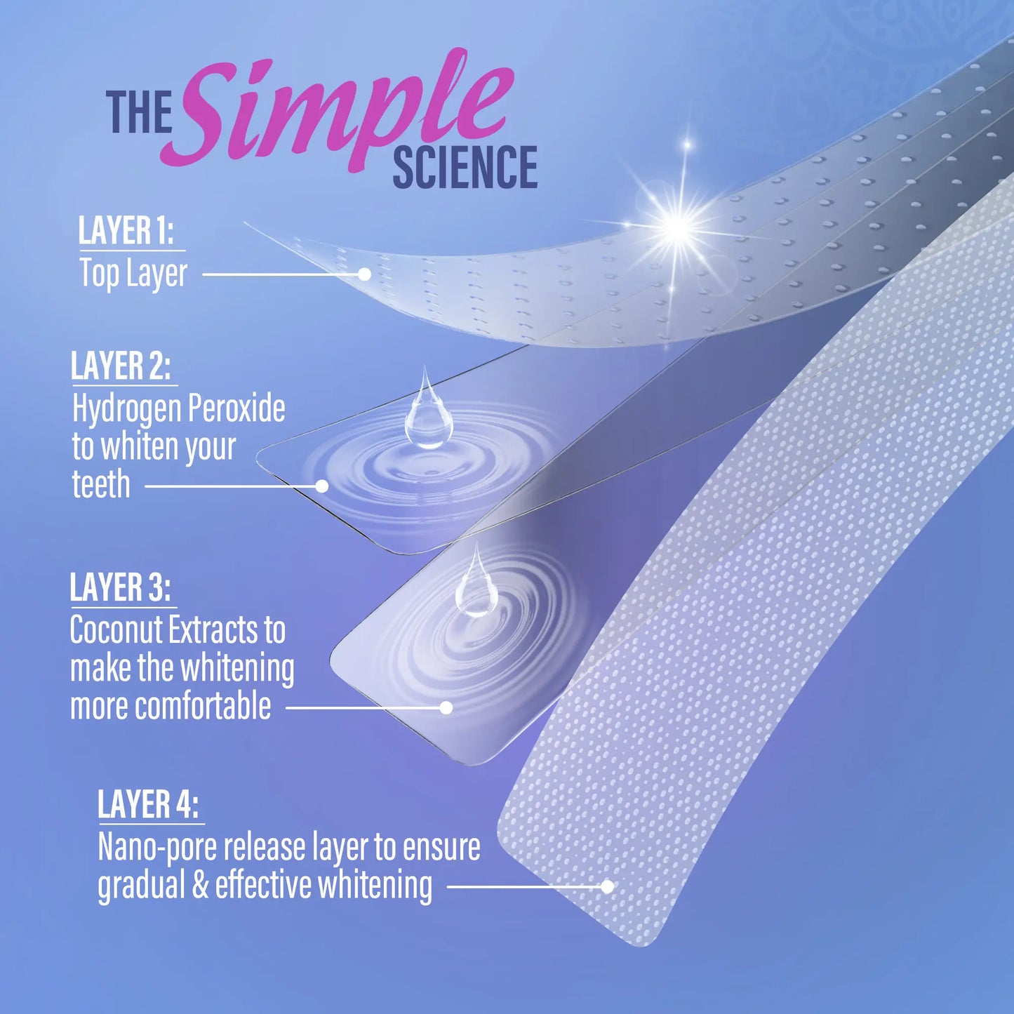 Whitening Strips, 7-day treatment (7 Packets - 2 Strips per pack) - Non-Slip, Dry Strip Technology